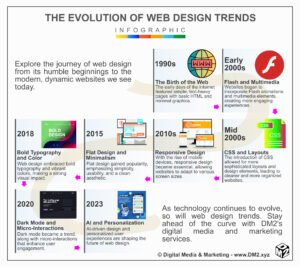 Infographic-The Evolution of Web Design Trends